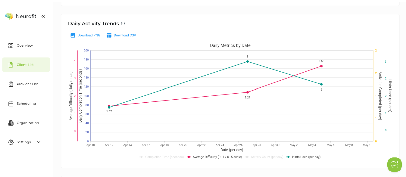 Neurofit clinician dashboard showing caseload overview and daily activity trends